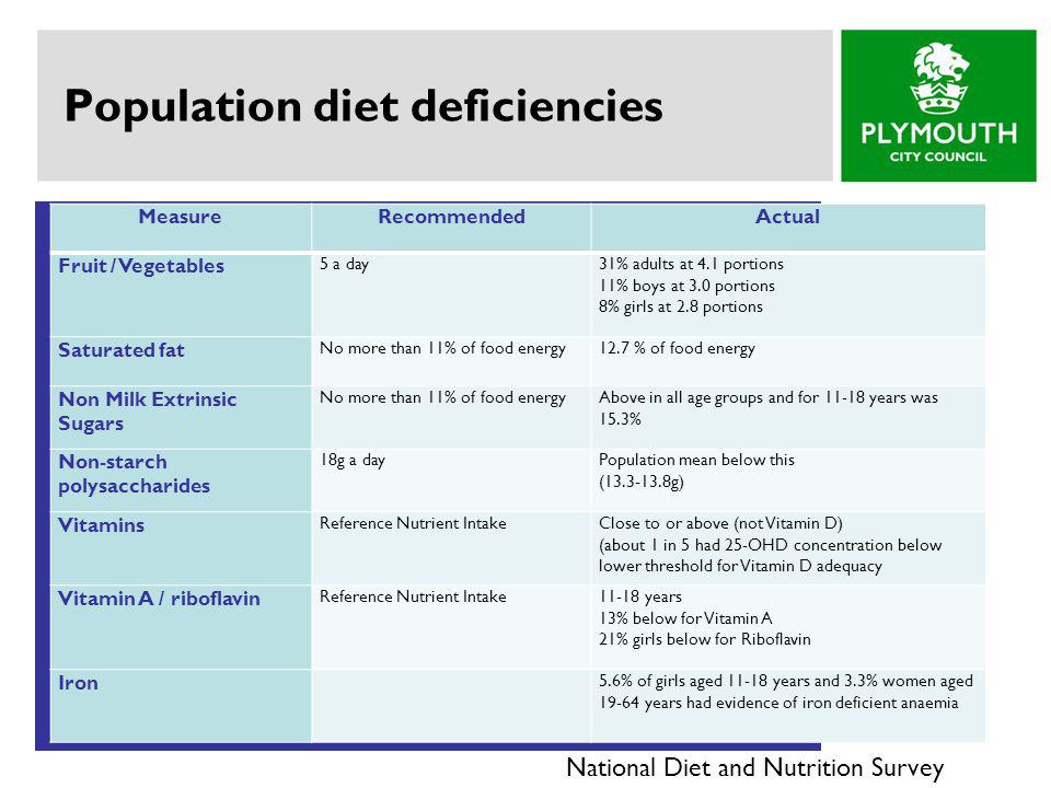 Population diet deficiencies