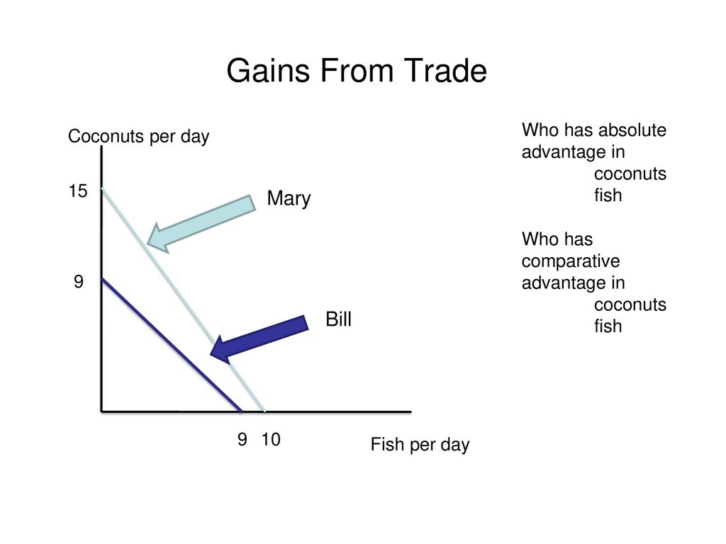 Gains From Trade Mary Bill Who has absolute advantage in
