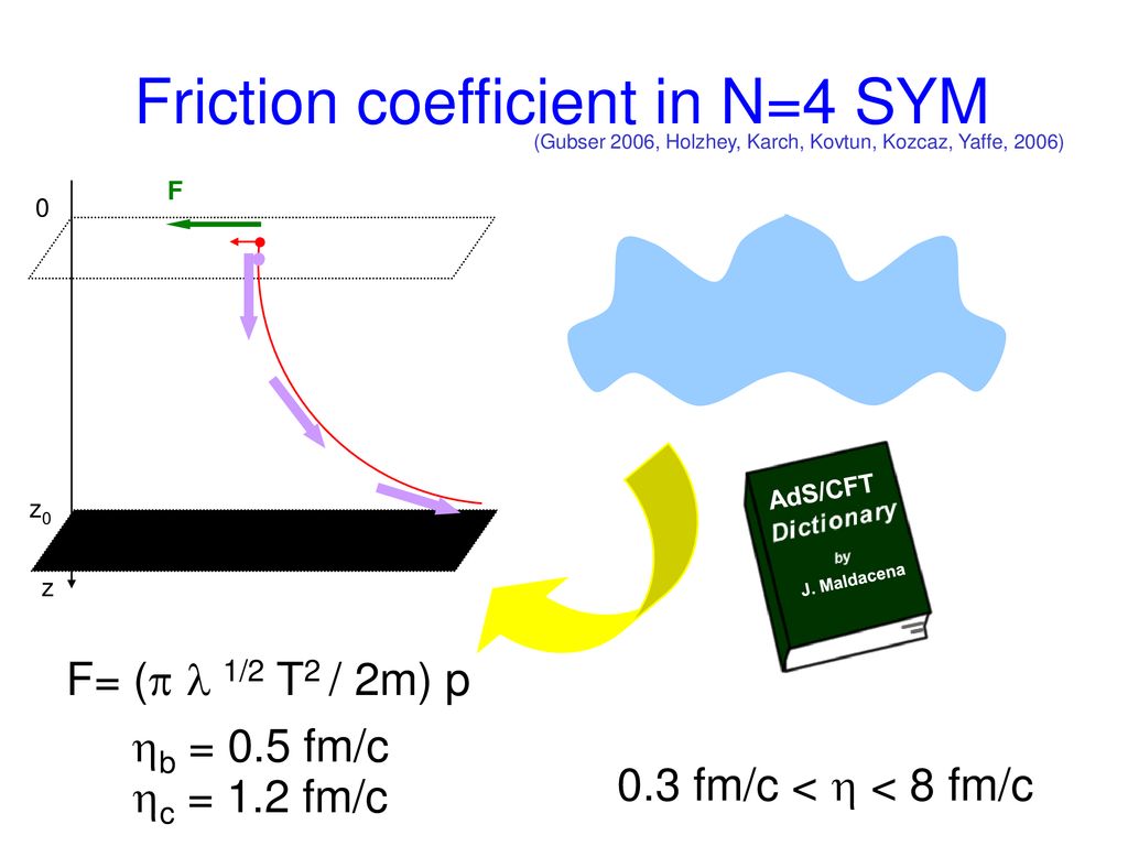 Understanding The Quark Gluon Plasma Using Ads Cft Ppt Download
