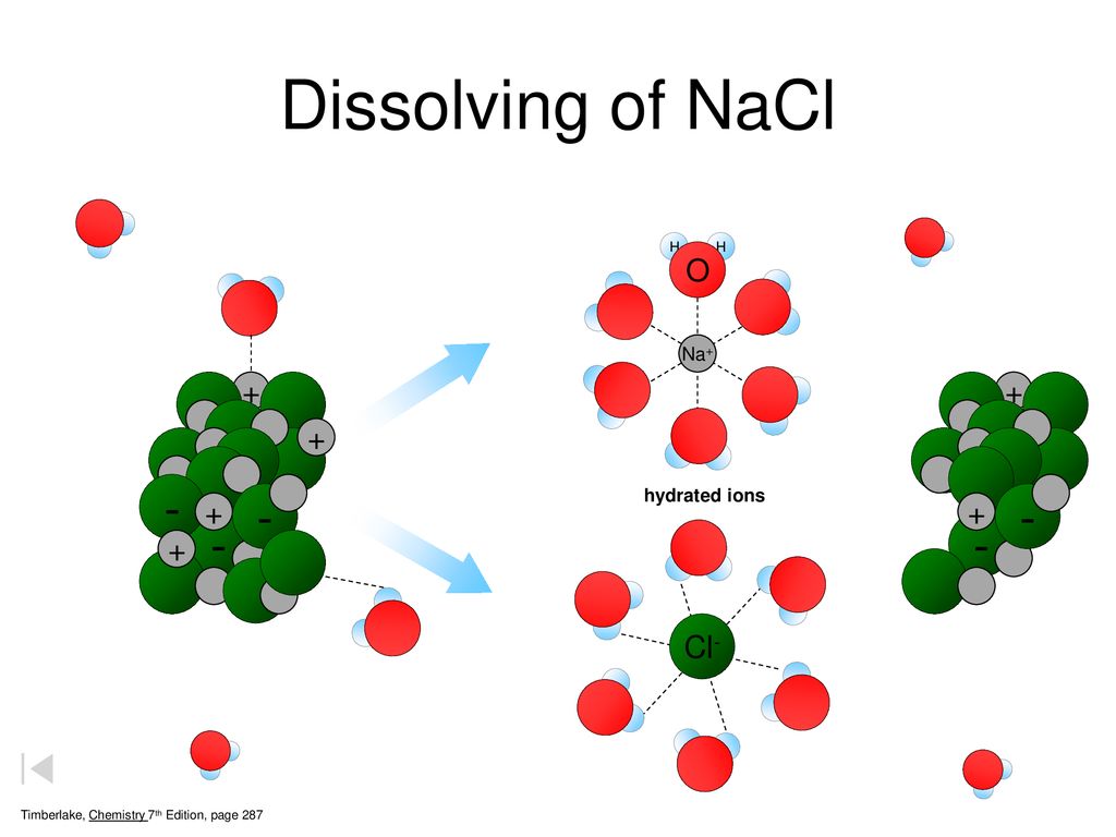 Dissolving of NaCl O Cl- Na+ hydrated ions H