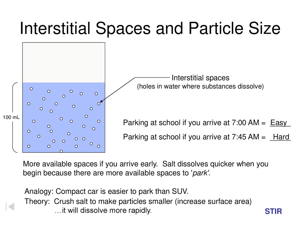 Interstitial Spaces and Particle Size