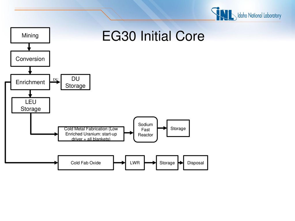 EG30 Initial Core Mining Conversion DU Storage Enrichment LEU Storage