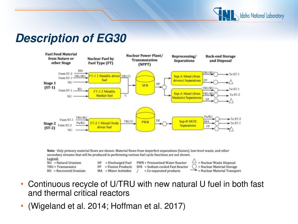 Description of EG30 Continuous recycle of U/TRU with new natural U fuel in both fast and thermal critical reactors.