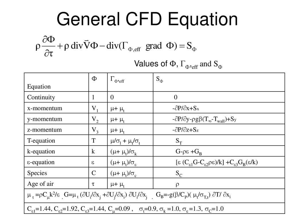 Objective Define Reynolds Navier Stokes Equations Rans Ppt Download