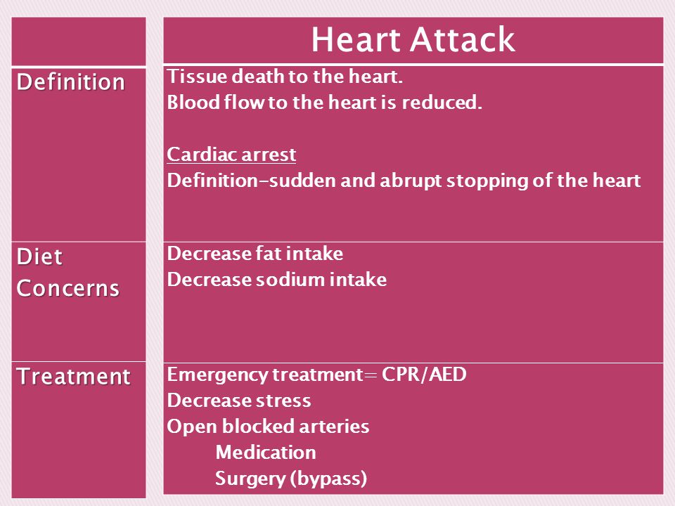 Heart Attack Definition Diet Concerns Treatment