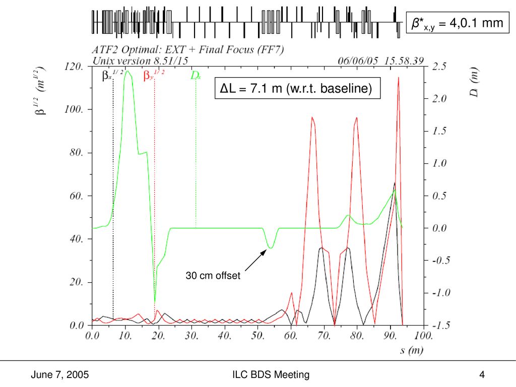 β*x,y = 4,0.1 mm ΔL = 7.1 m (w.r.t. baseline) 30 cm offset