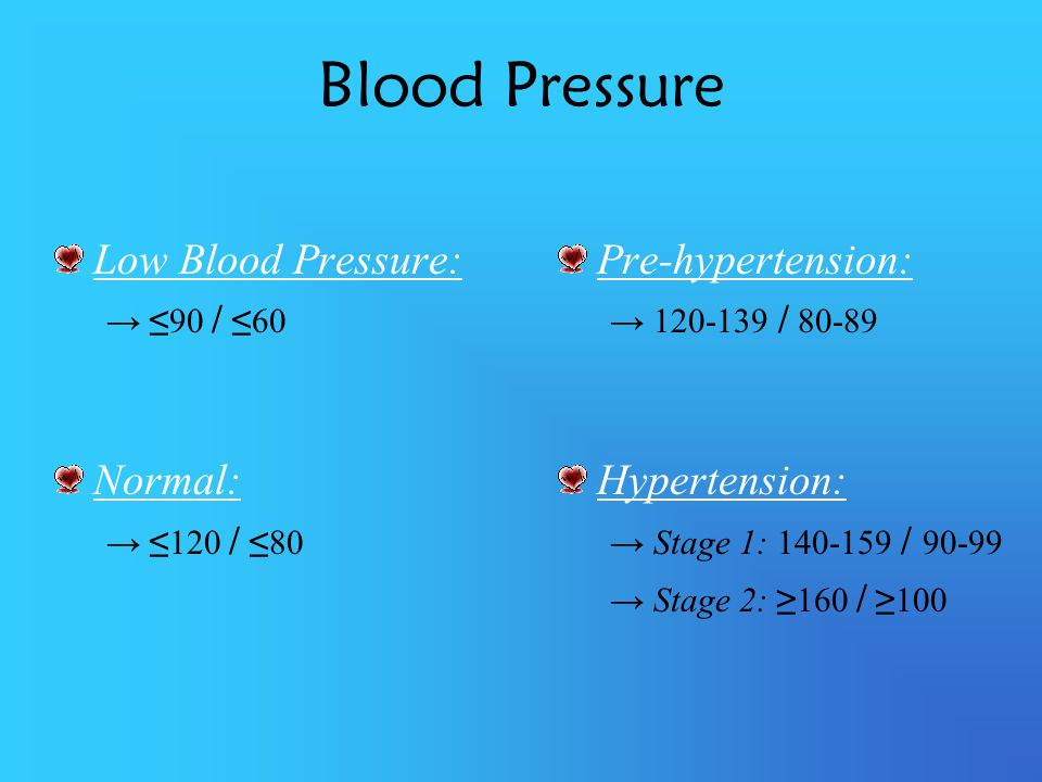Blood Pressure Low Blood Pressure: Normal: Pre-hypertension:
