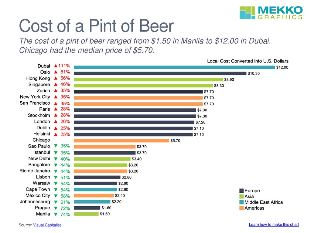 Cost of a Pint of Beer The cost of a pint of beer ranged from $1.50 in Manila to $12.00 in Dubai. Chicago had the median price of $5.70.