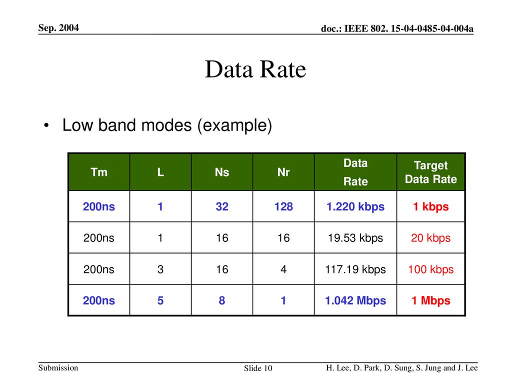 Data Rate Low band modes (example) Tm L Ns Nr Data Rate