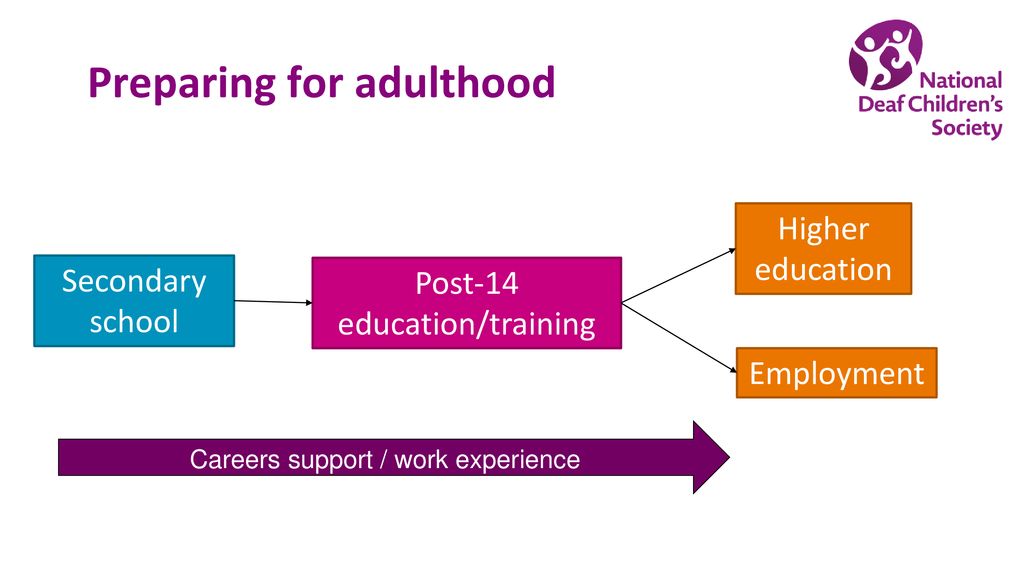 Reviewing Post-16 Education Provision - Ppt Download