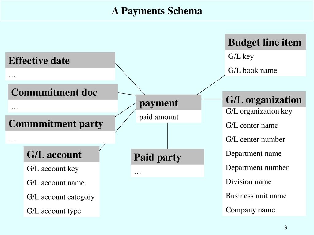 A Payments Schema Budget line item Effective date Commmitment doc