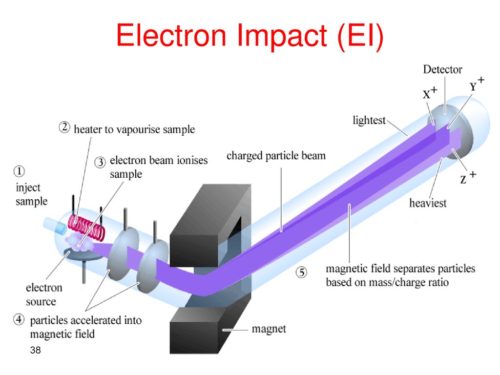 Electron Impact (EI)