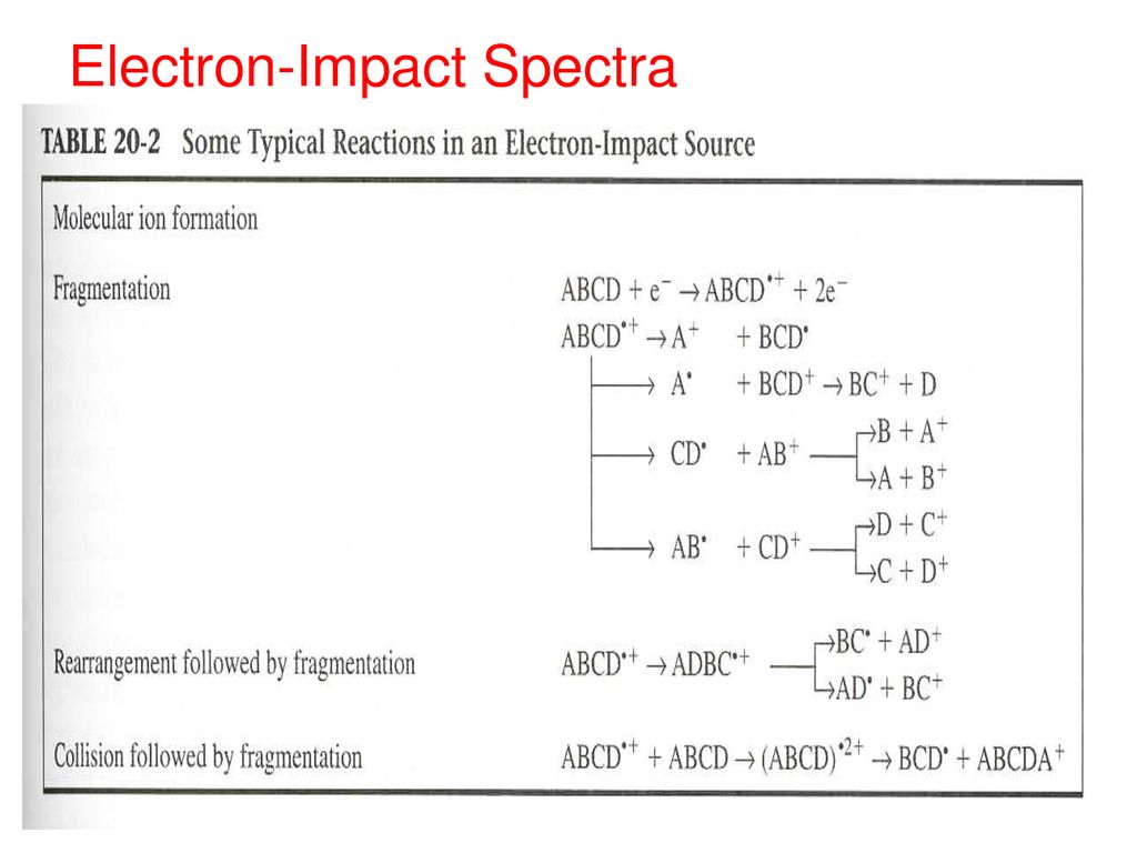 Electron-Impact Spectra