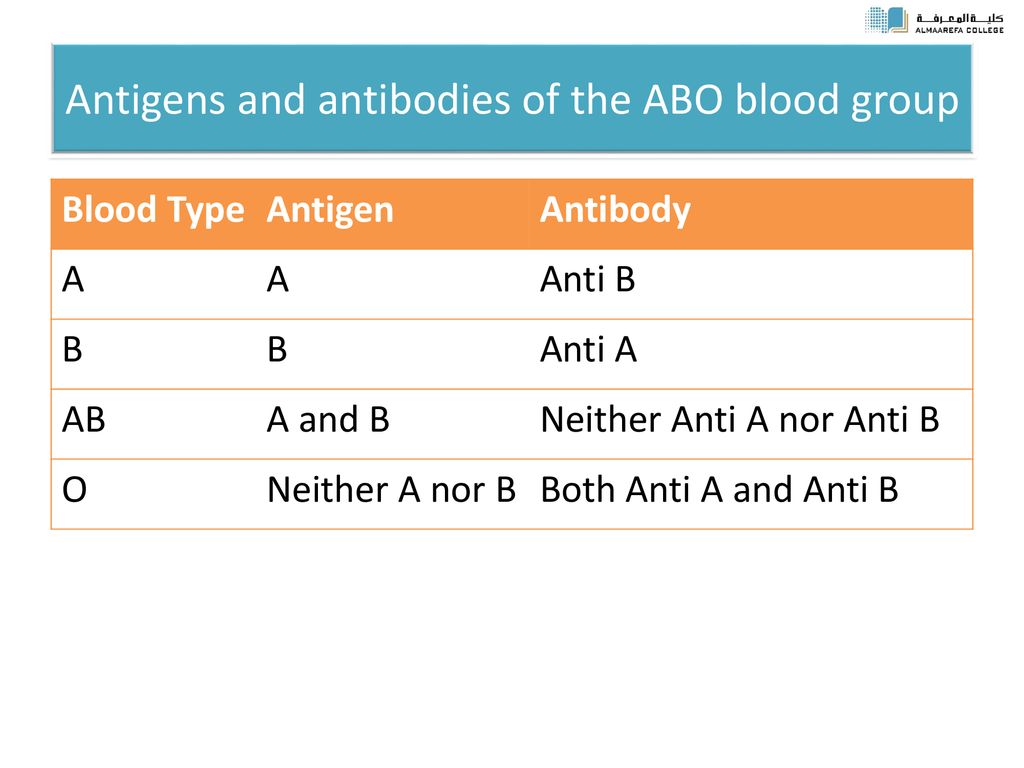 Blood Groups & Blood Transfusion - ppt download