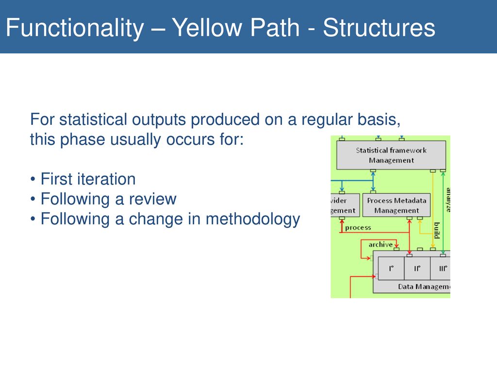 Functionality – Yellow Path - Structures