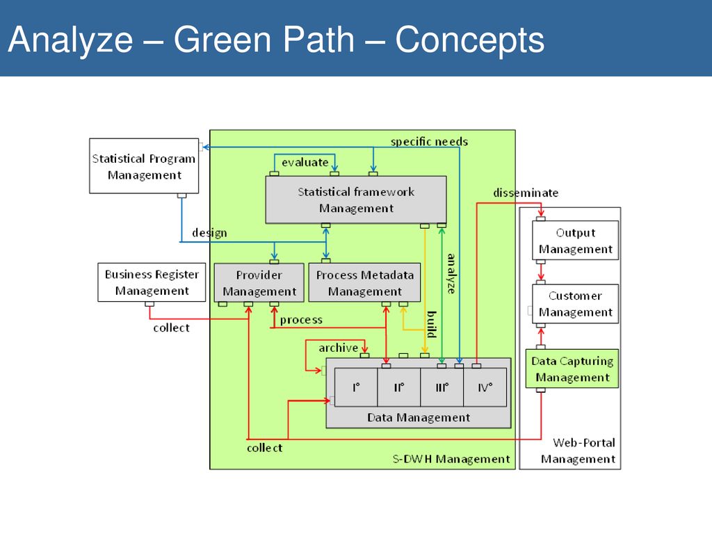 Analyze – Green Path – Concepts