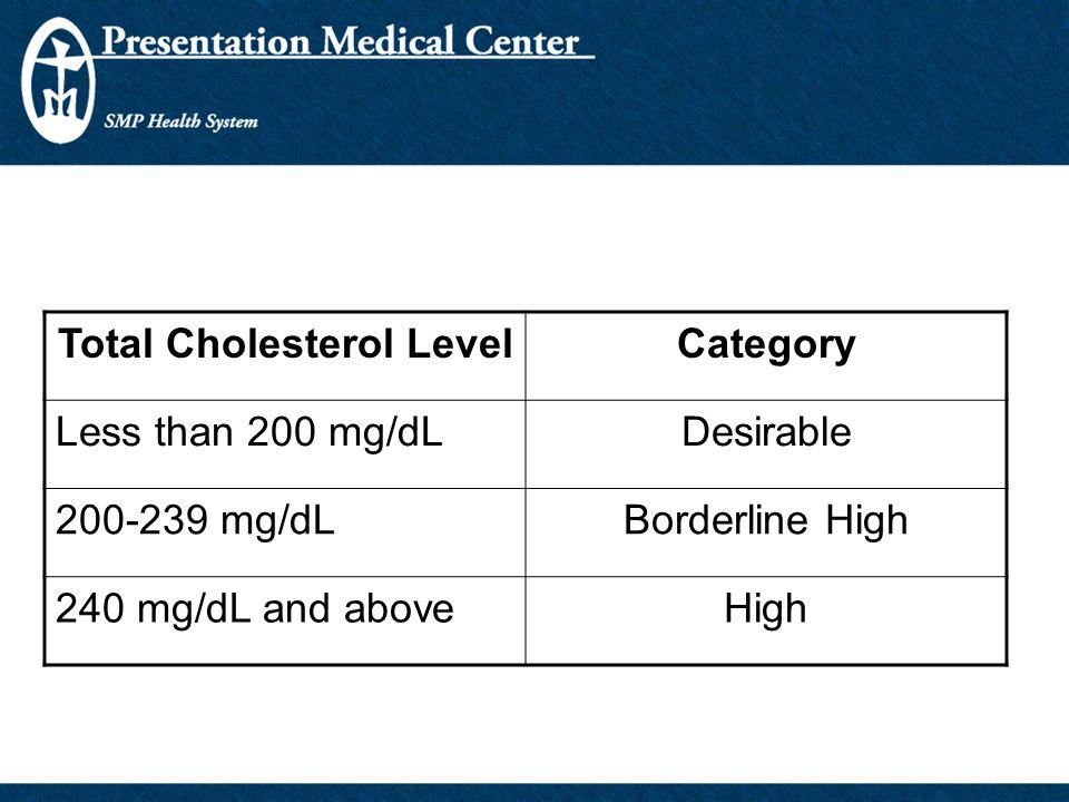 Total Cholesterol Level