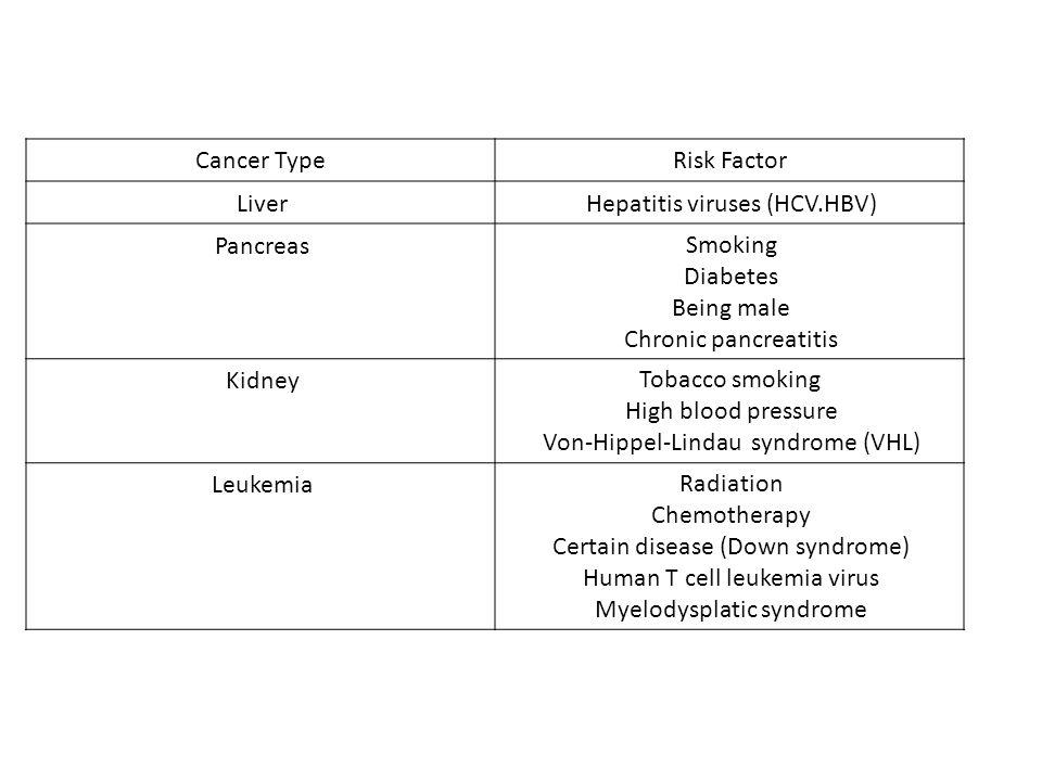 Hepatitis viruses (HCV.HBV) Pancreas Smoking Diabetes Being male