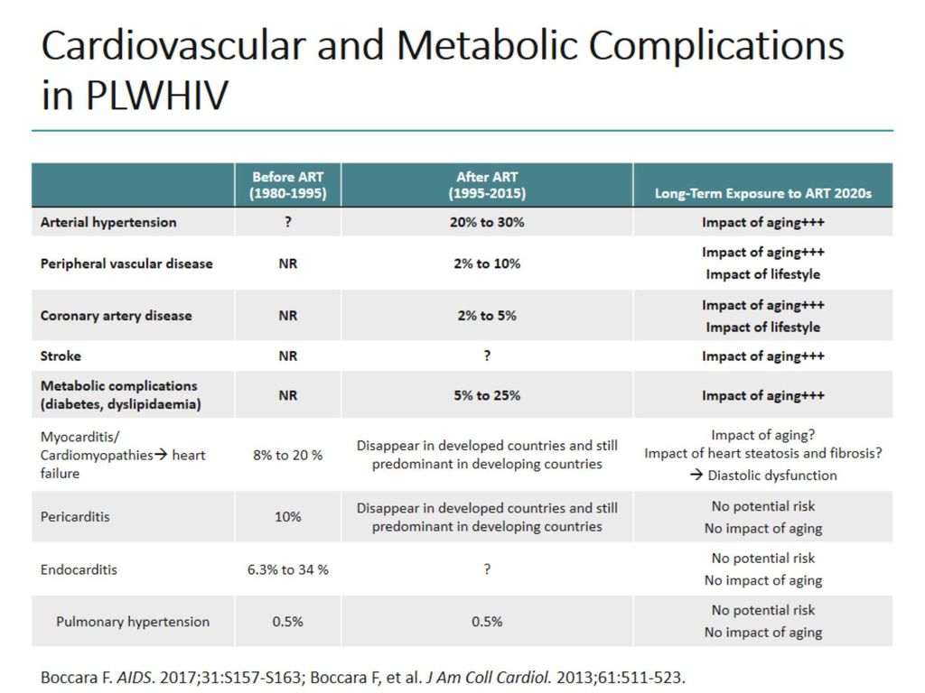 Cardiovascular and Metabolic Complications in PLWHIV