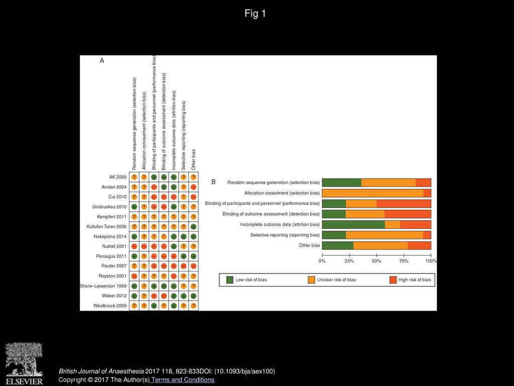 Fig 1 Risk of bias summary for individual studies (A) and all studies (B). British Journal of Anaesthesia , DOI: ( /bja/aex100)