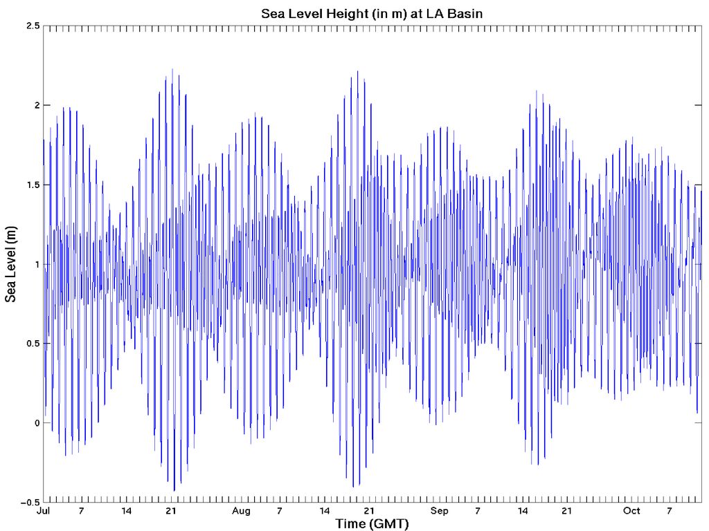 Plot of sea level height at LA basin (slightly north), this and a tidal analysis show the tide is predominantly semidiurnal for this area