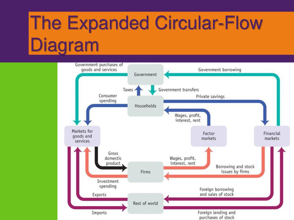 Module The Circular Flow and Gross Domestic Product - ppt download