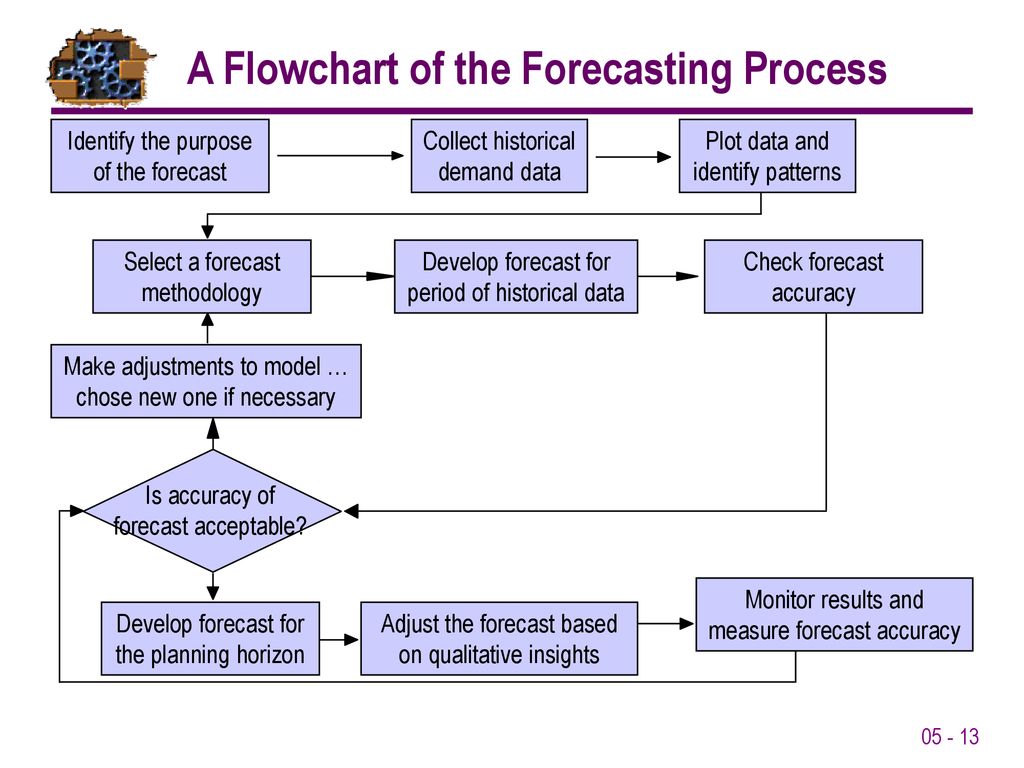 Forecasting & Smoothing Methods - ppt download