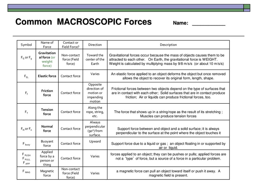 Common MACROSCOPIC Forces Name: ____________