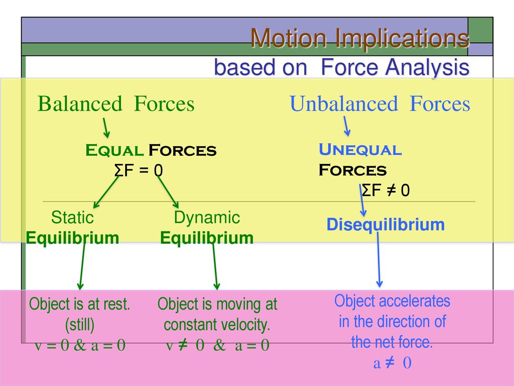 Motion Implications based on Force Analysis