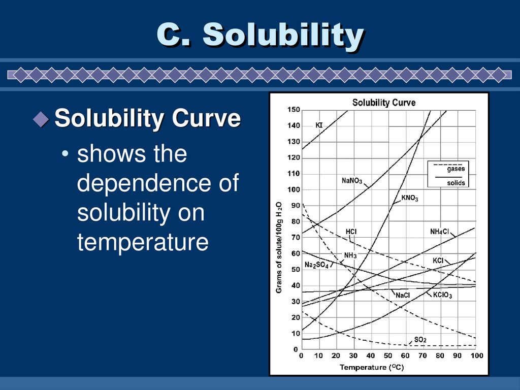 C. Solubility Solubility Curve