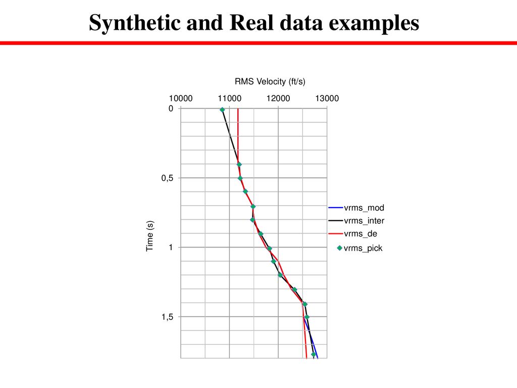 Synthetic and Real data examples