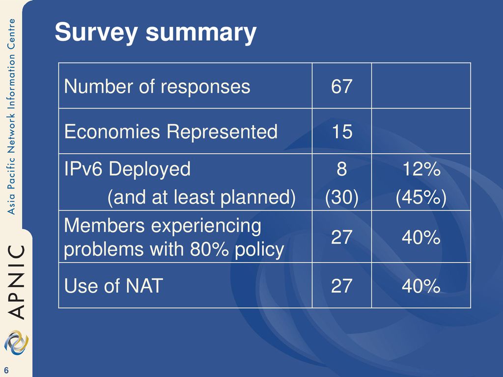 Survey summary Number of responses 67 Economies Represented 15