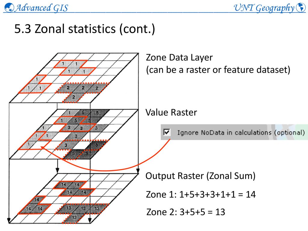 zonal statistics arcgis