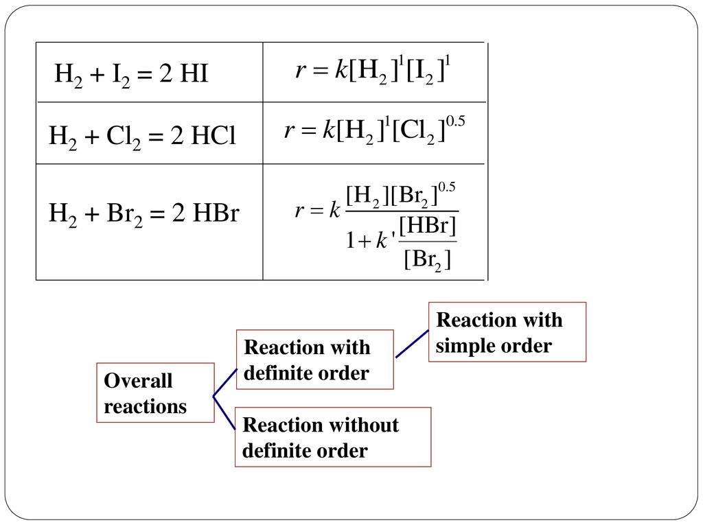 9 3 The Rate Equation Of Reaction Ppt Download