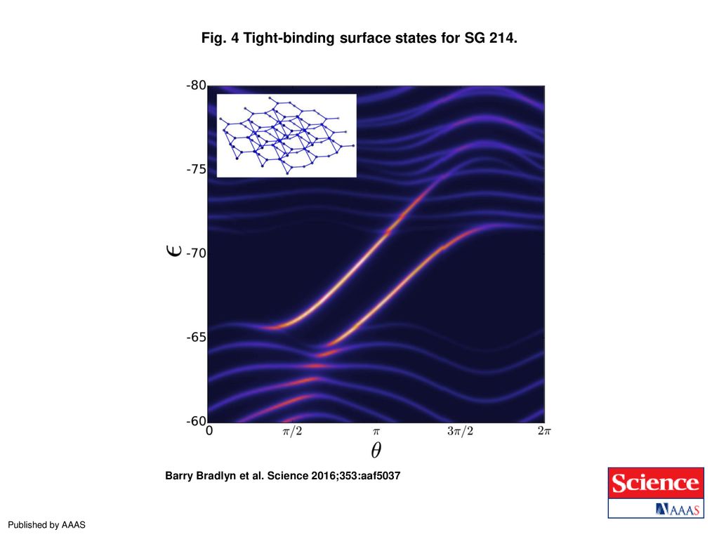 Fig. 4 Tight-binding surface states for SG 214.