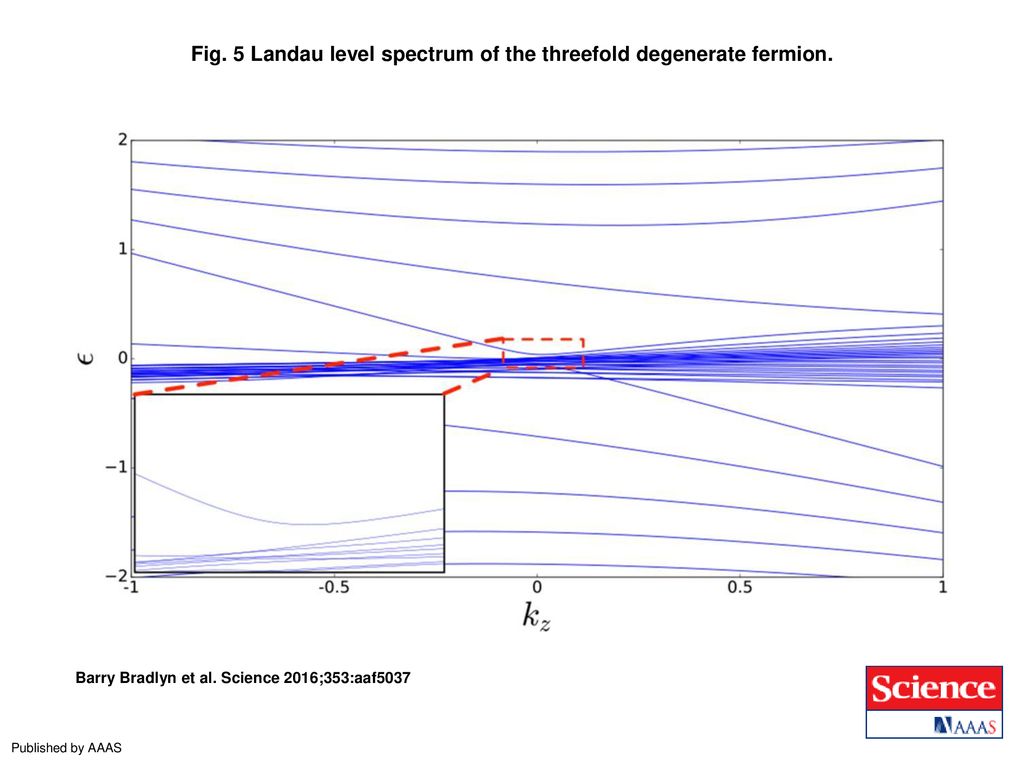 Fig. 5 Landau level spectrum of the threefold degenerate fermion.
