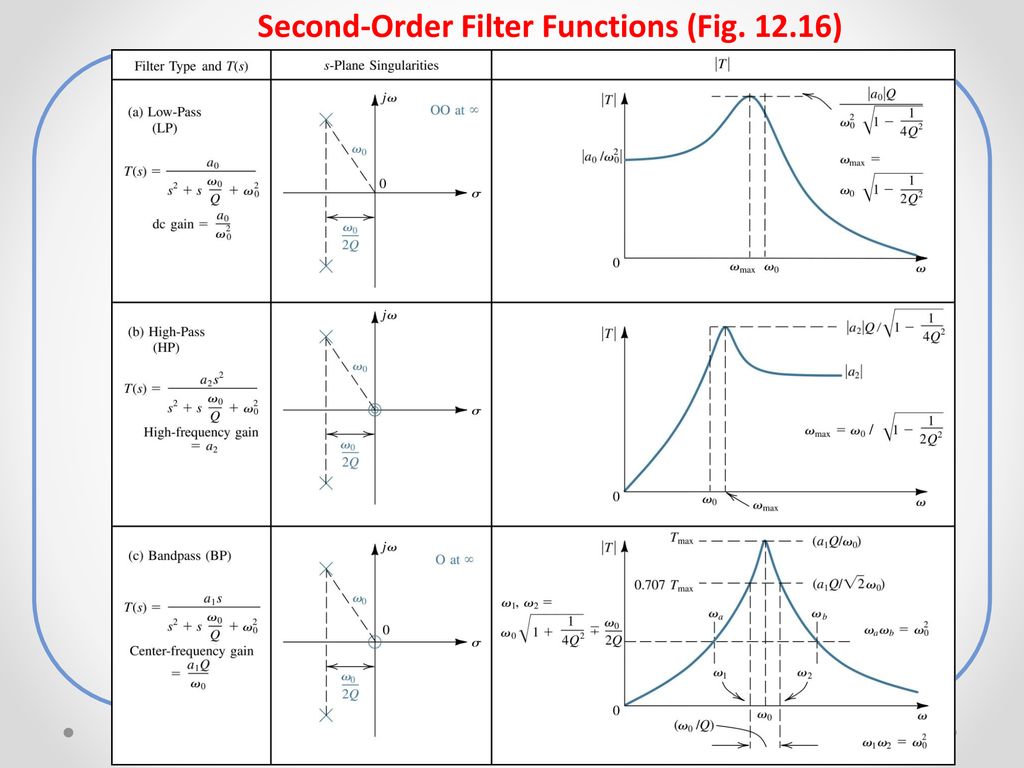 Second-Order Filter Functions (Fig )