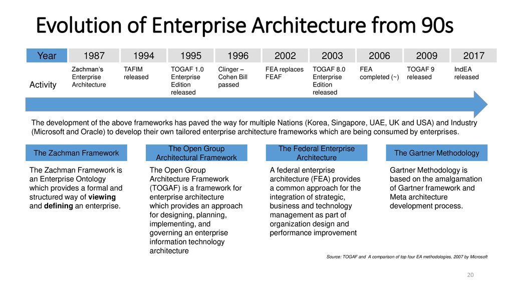 Evolution of Enterprise Architecture from 90s