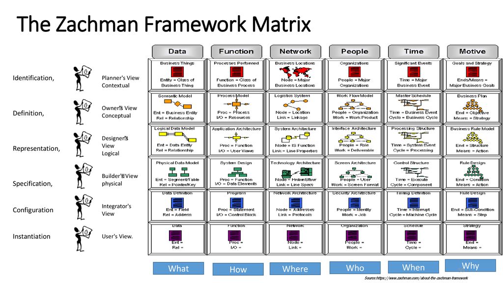 The Zachman Framework Matrix