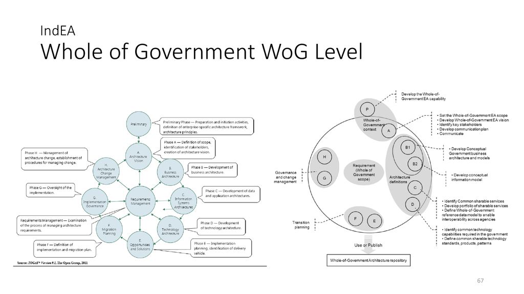 IndEA Whole of Government WoG Level