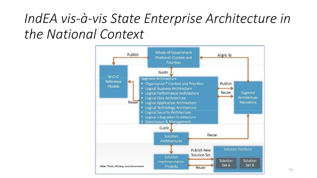 IndEA vis-à-vis State Enterprise Architecture in the National Context