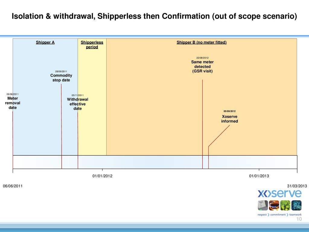 Isolation & withdrawal, Shipperless then Confirmation (out of scope scenario)