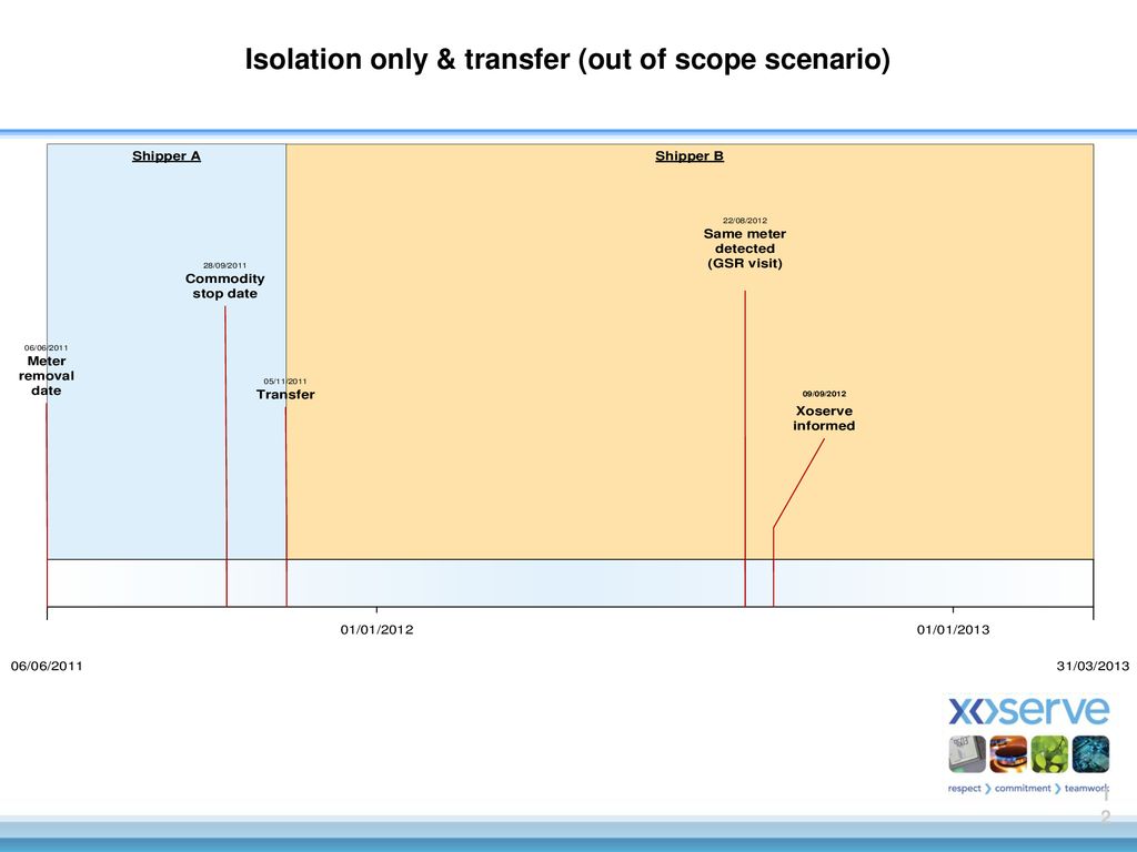 Isolation only & transfer (out of scope scenario)