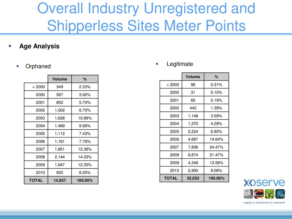 Overall Industry Unregistered and Shipperless Sites Meter Points