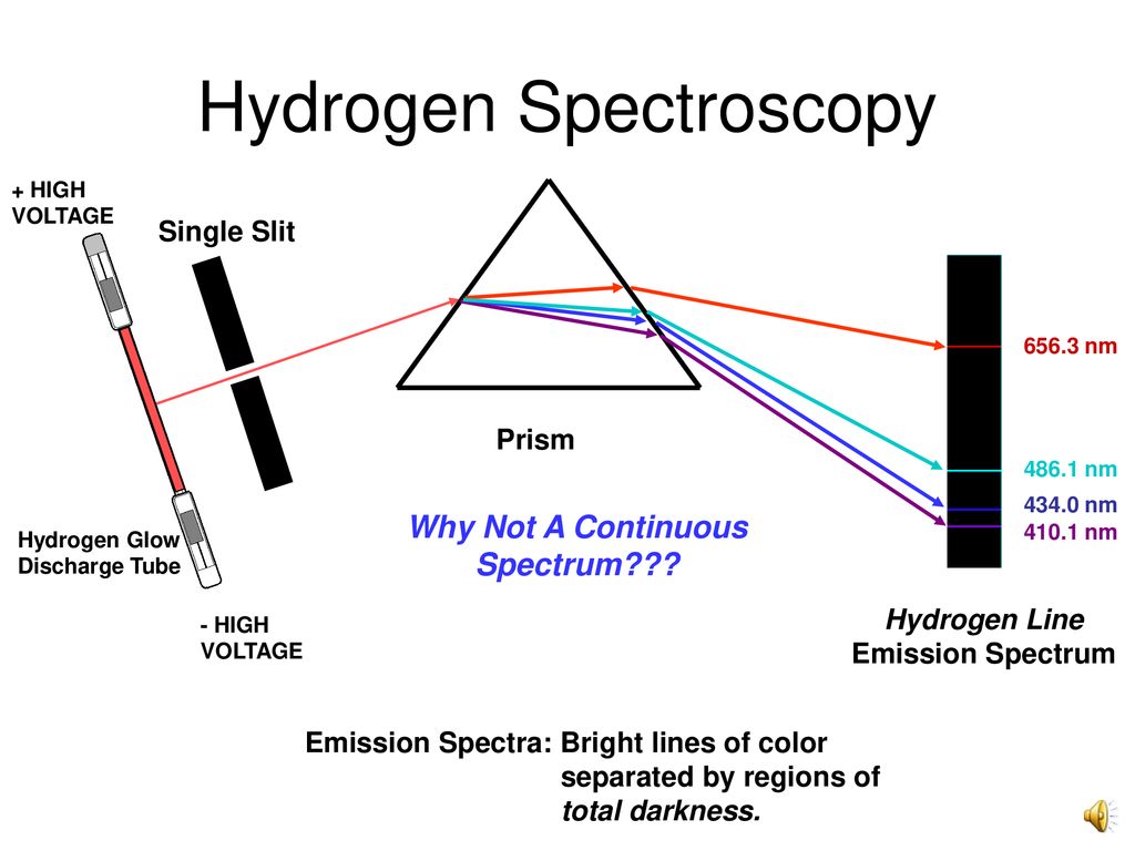 Hydrogen Spectroscopy