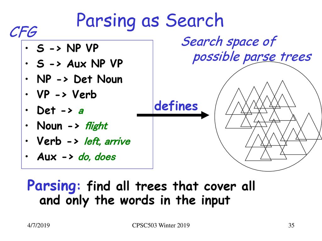 Parsing as Search CFG. Search space of possible parse trees. S -> NP VP. S -> Aux NP VP. NP -> Det Noun.