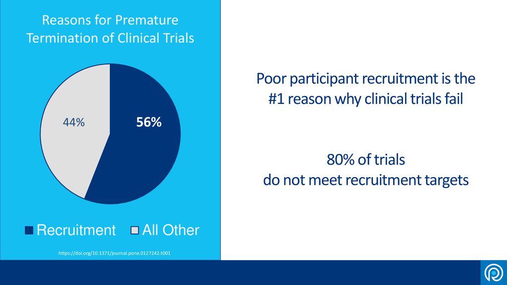 Poor participant recruitment is the #1 reason why clinical trials fail
