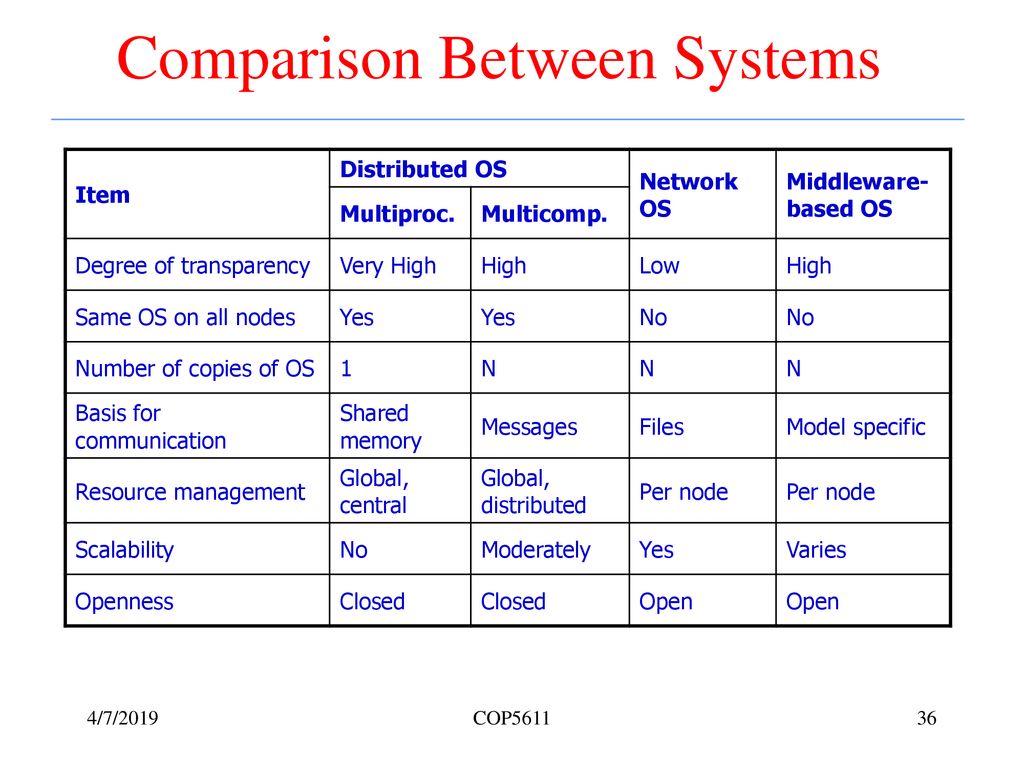 Outline Review of Classical Operating Systems - continued - ppt download