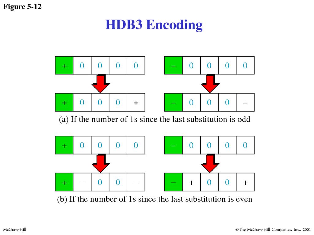 Hdb3 кодирование. B8zs кодирование. XGMII encoding example.
