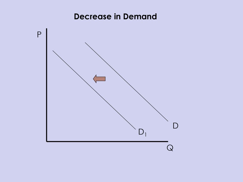 Decrease in Demand P D D1 Q